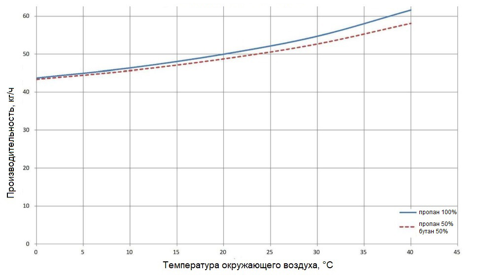 График производительности испарителя СУГ EV-55ADX